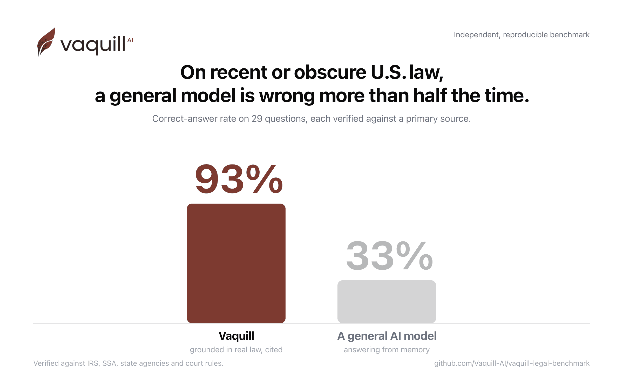 On recent or obscure US law, a grounded engine answered 93 percent of questions correctly versus 33 percent for a general AI model