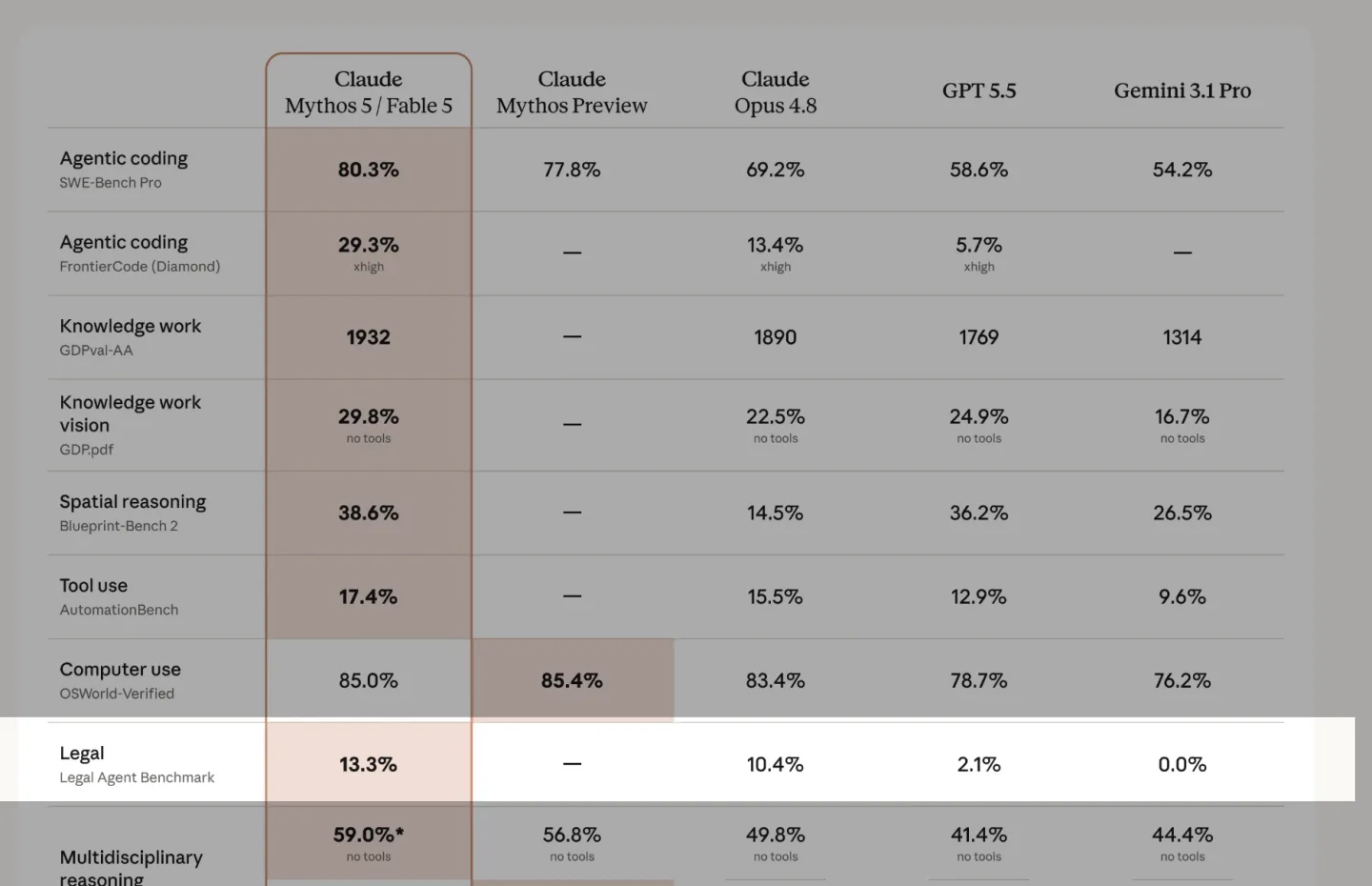 Anthropic's Claude Fable 5 benchmark card with the Legal Agent Benchmark row highlighted