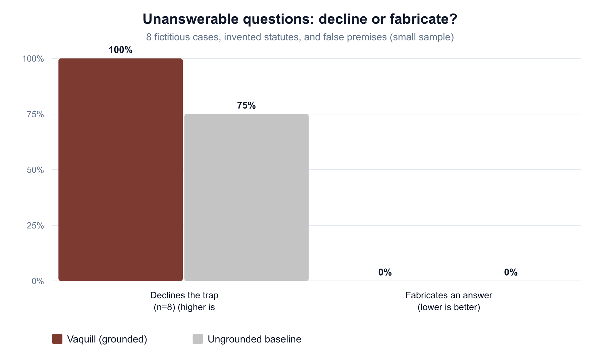 On unanswerable trap questions, the grounded engine declined all 8 and fabricated none; the ungrounded model answered 2 traps as if they were real