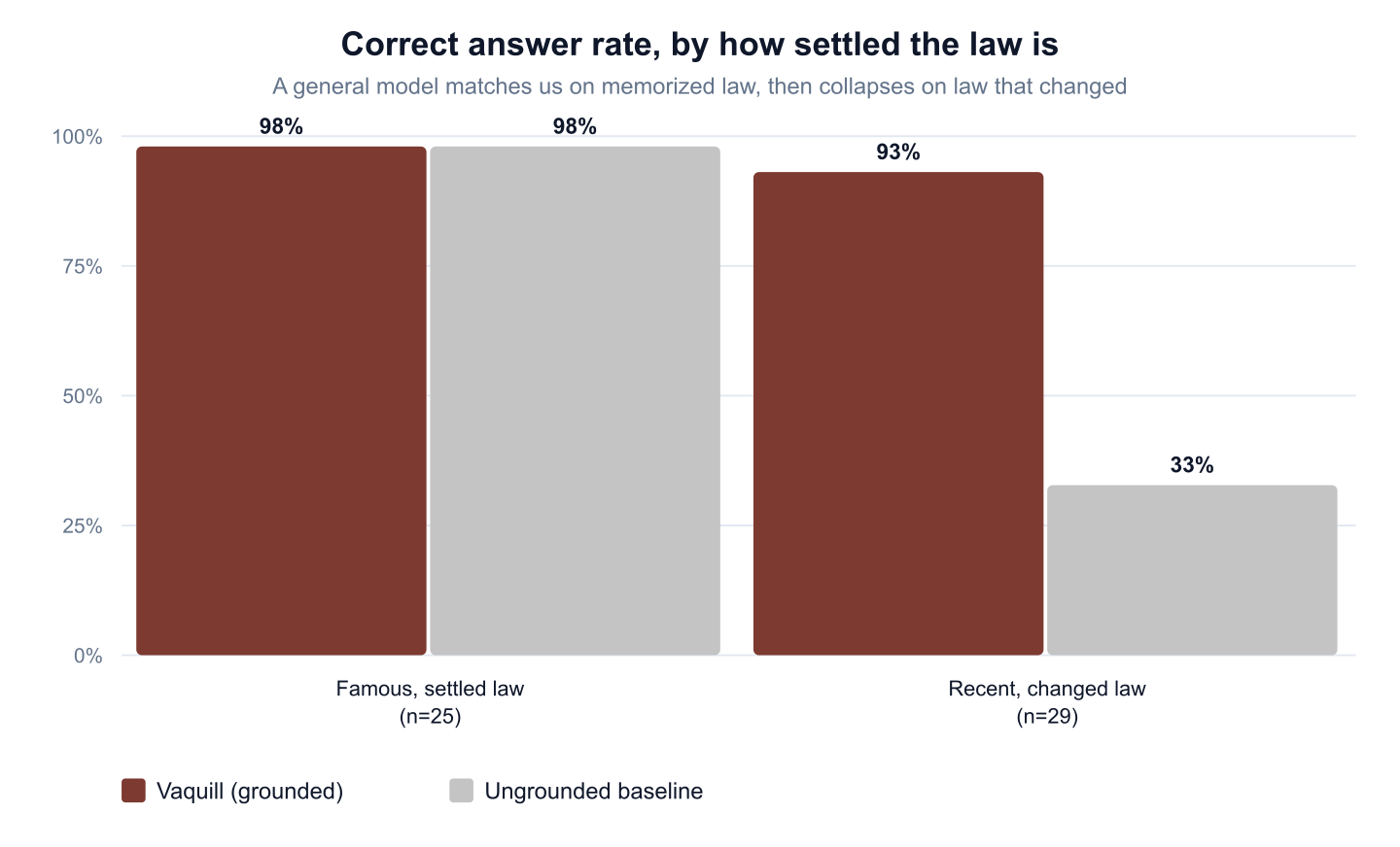 Correct-answer rate by how settled the law is: grounded and ungrounded tie on settled law, and diverge sharply on recent or changed law