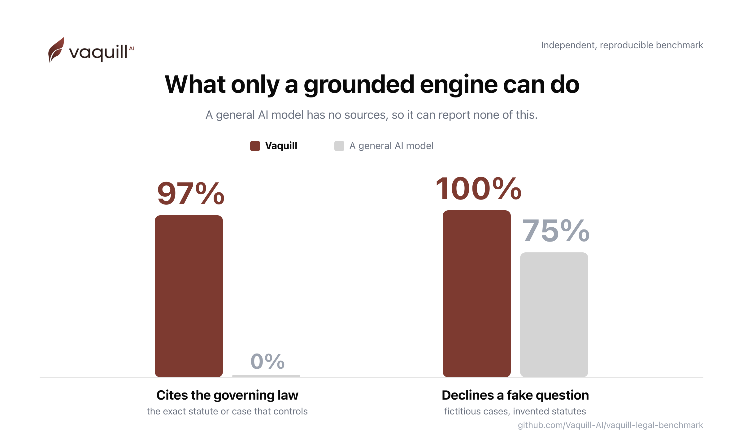 Across all answerable items, the grounded engine cited a real retrieved source on 97 percent of answers and retrieved the correct authority 92 percent of the time; the ungrounded model reports neither