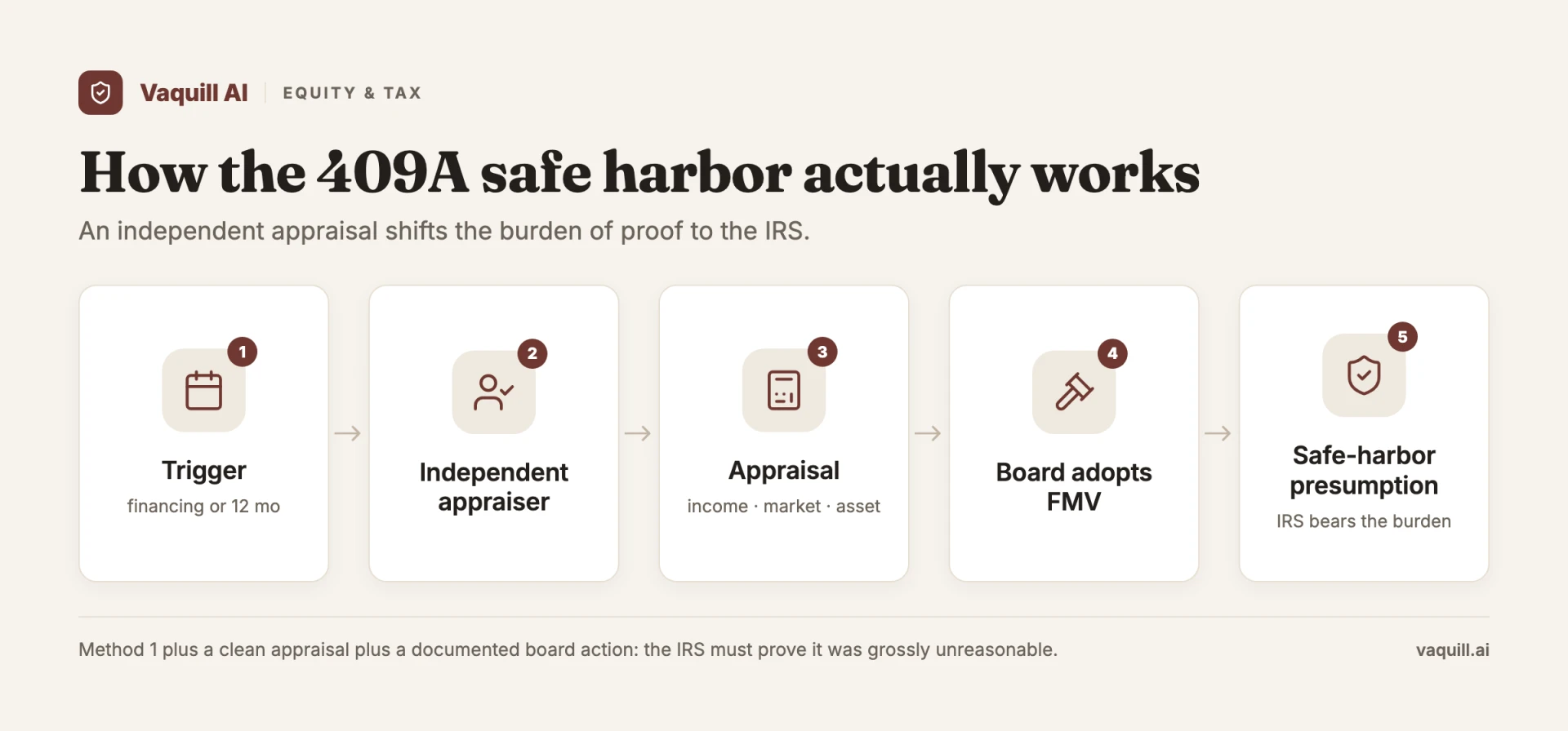 The 409A independent-appraisal safe harbor process