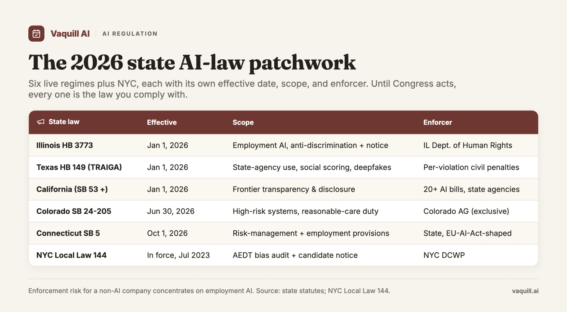 AI legal regulation across state and federal