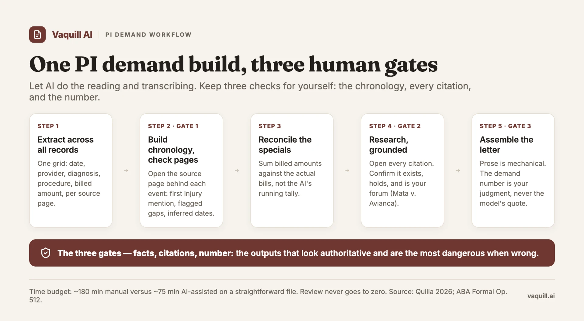 Five-step PI demand workflow with three human gates: chronology, every citation, and the demand number