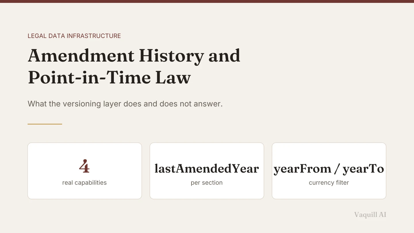 Amendment History and Point-in-Time Law: What a Legal API Can and Cannot Tell You