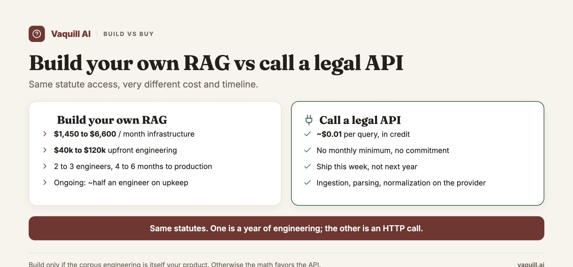Building a RAG pipeline vs calling a legal API: cost comparison