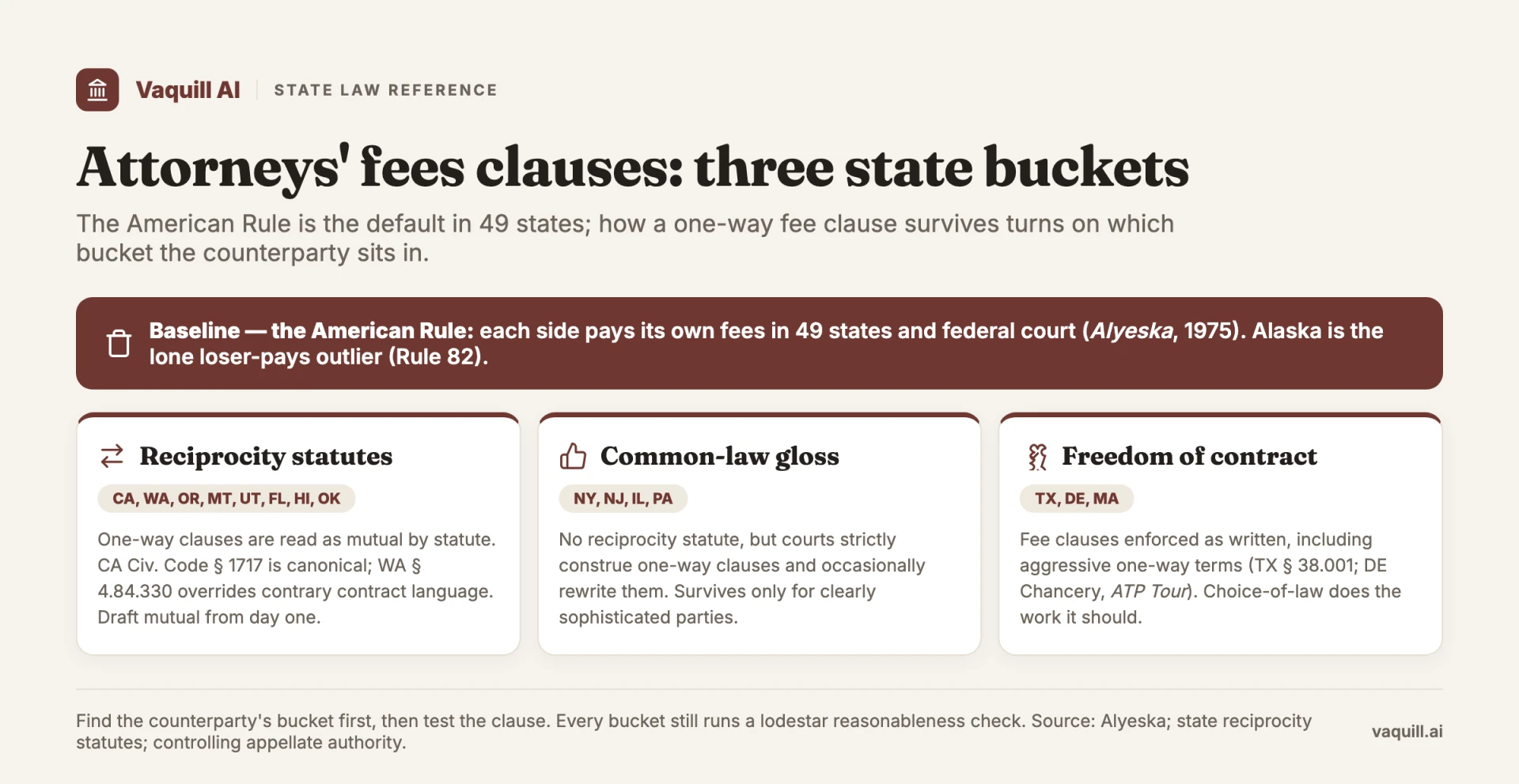 Three state buckets for attorneys' fees clauses: reciprocity statutes, common-law gloss, and freedom-of-contract states, over the American Rule baseline