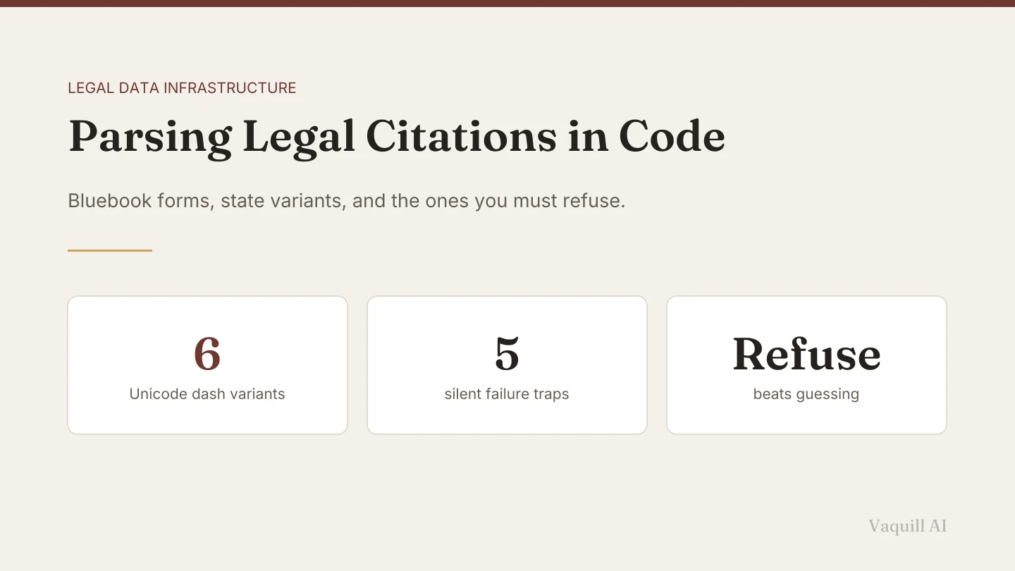 Three cards reading six Unicode dash variants, five silent failure traps, and refusing rather than guessing on ambiguous citations.