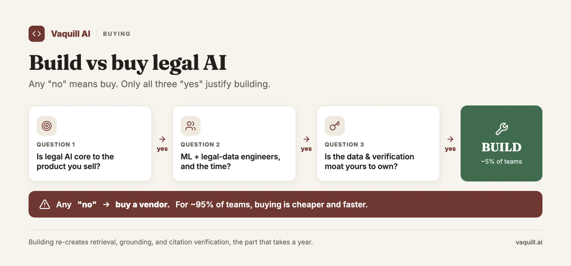 Build vs buy legal AI decision tree