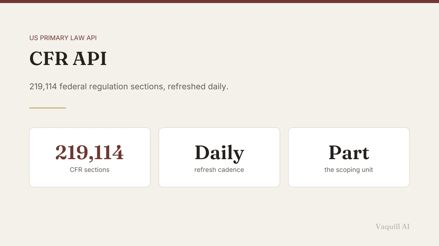 Three cards reading 219,114 CFR sections, a daily refresh cadence, and the part as the scoping unit.