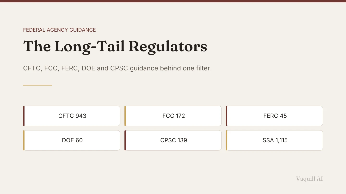 A grid of six long-tail regulator sources with document counts: CFTC 943, FCC 172, FERC 45, DOE 60, CPSC 139 and SSA 1,115.