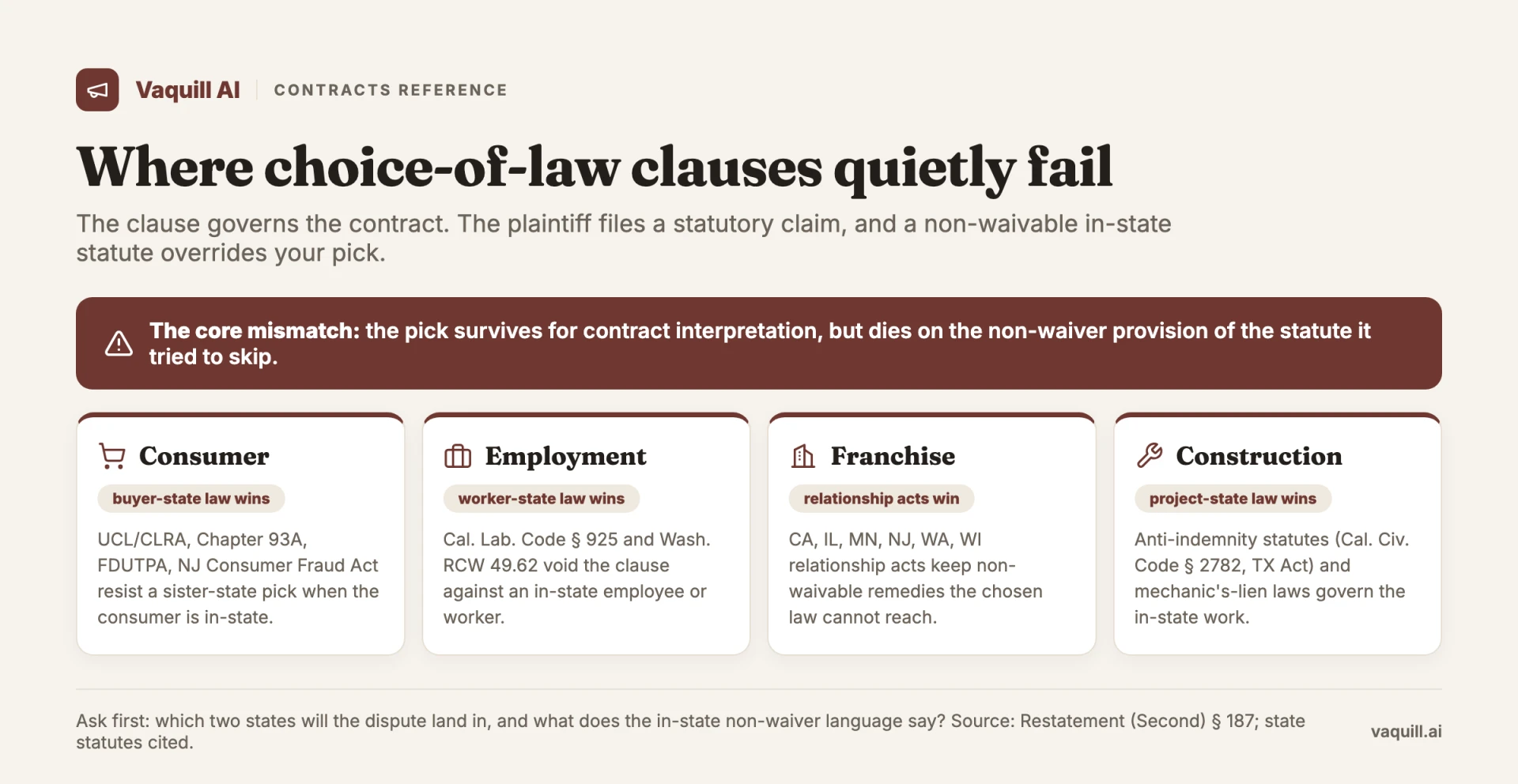 Four ways choice-of-law clauses fail: consumer, employment, franchise, and construction statutory overrides