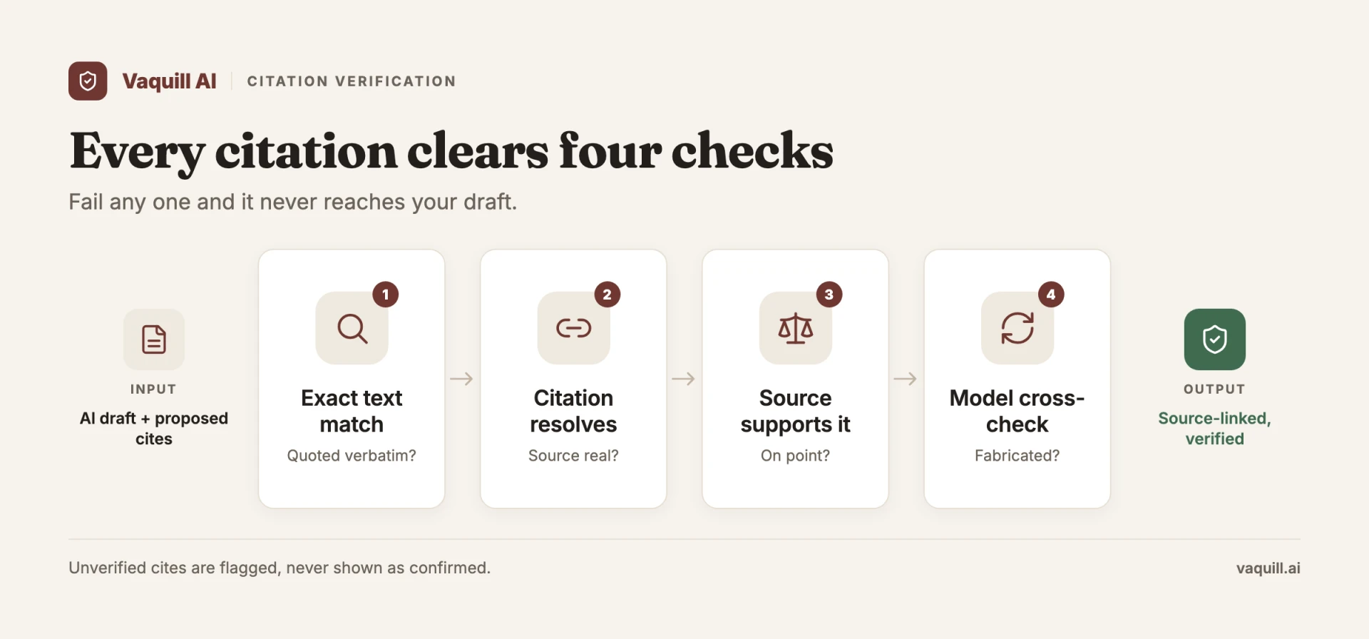 AI legal citation verification steps