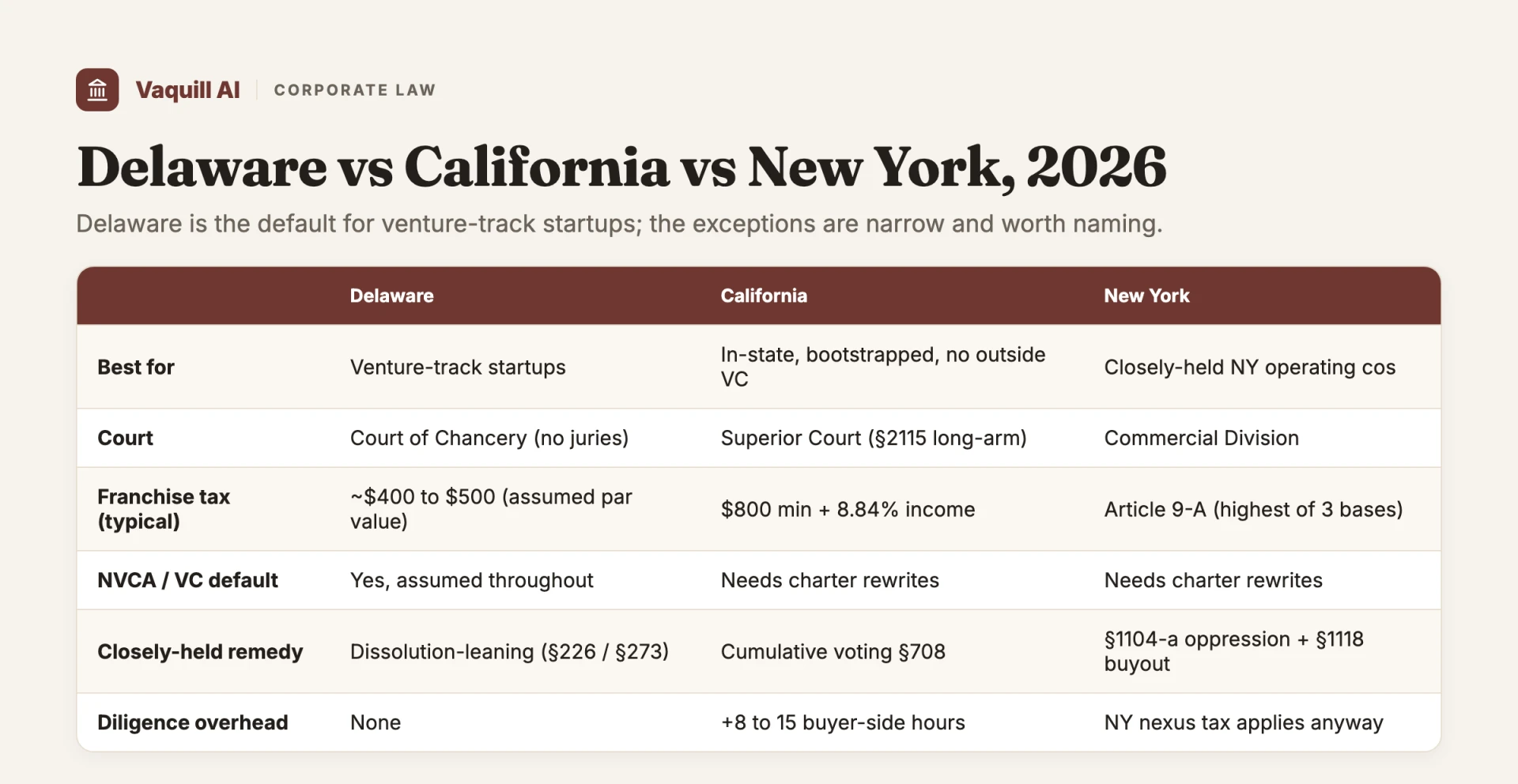 Delaware vs California vs New York incorporation compared across cost, courts, and closely-held remedies