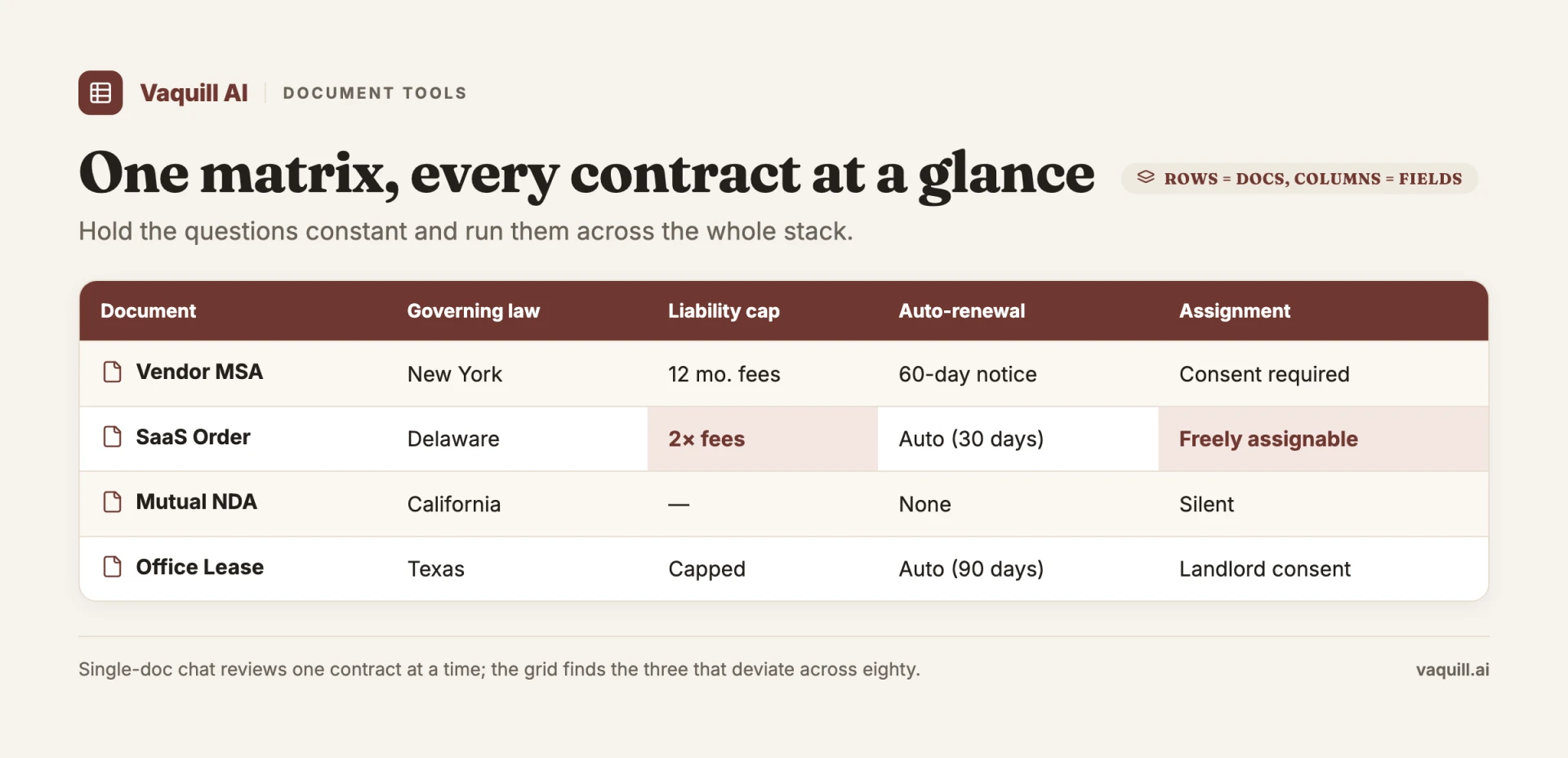 Bulk contract review matrix