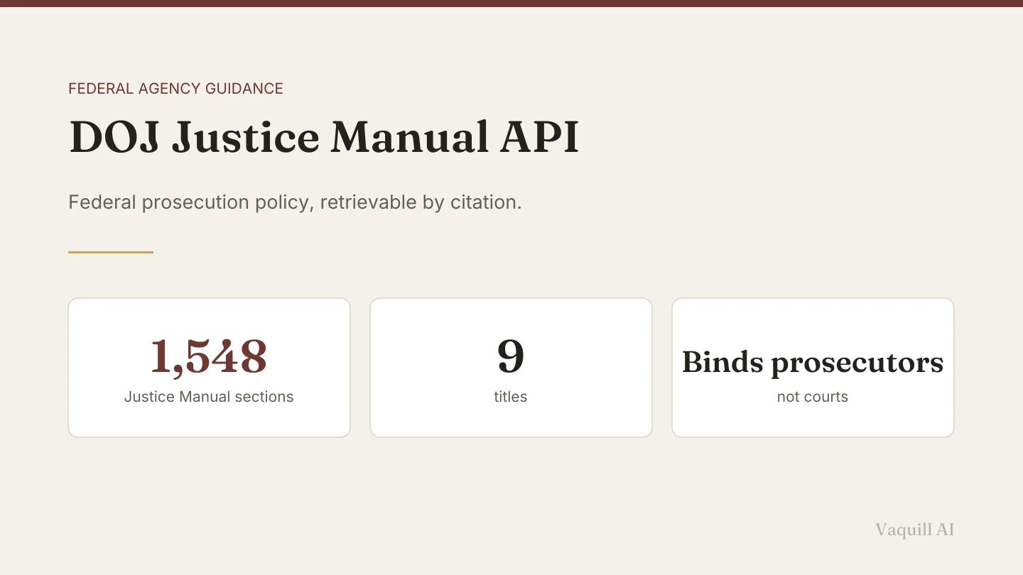 Three cards reading 1,548 Justice Manual sections, nine titles, and a note that the manual binds prosecutors rather than courts.