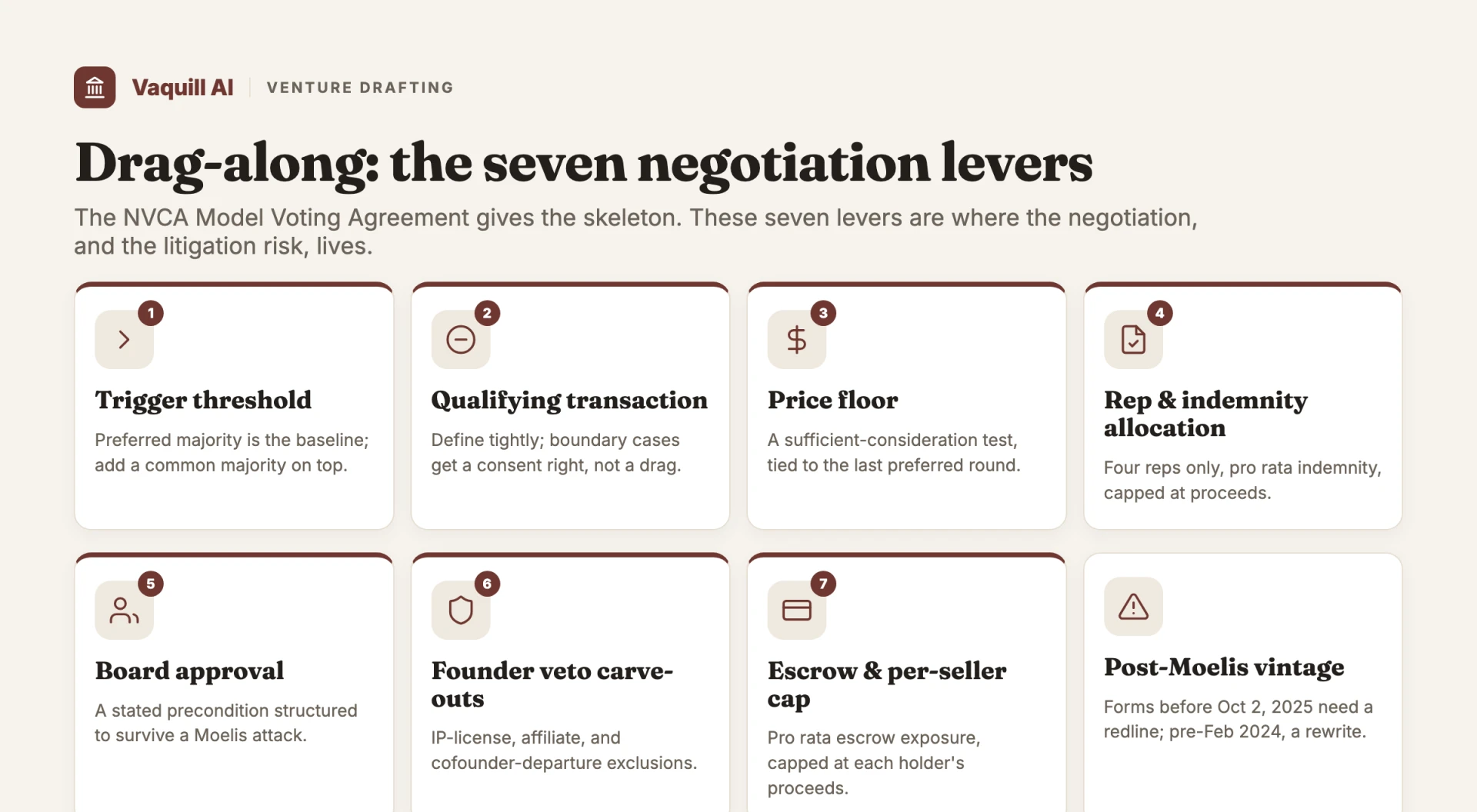 Diagram of the seven drag-along negotiation levers, from trigger threshold to escrow cap, plus post-Moelis vintage check