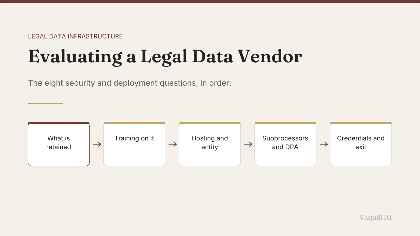 A five-step flow of vendor security questions covering retention, training, hosting and entity, subprocessors and the DPA, and credentials and exit.