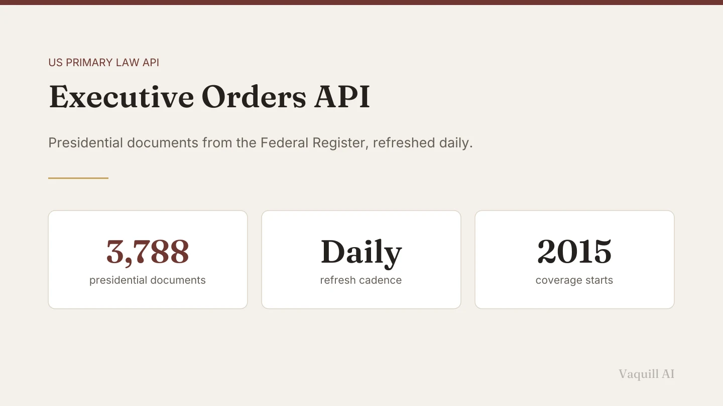 Three cards reading 3,788 presidential documents, a daily refresh cadence, and coverage starting 2015.