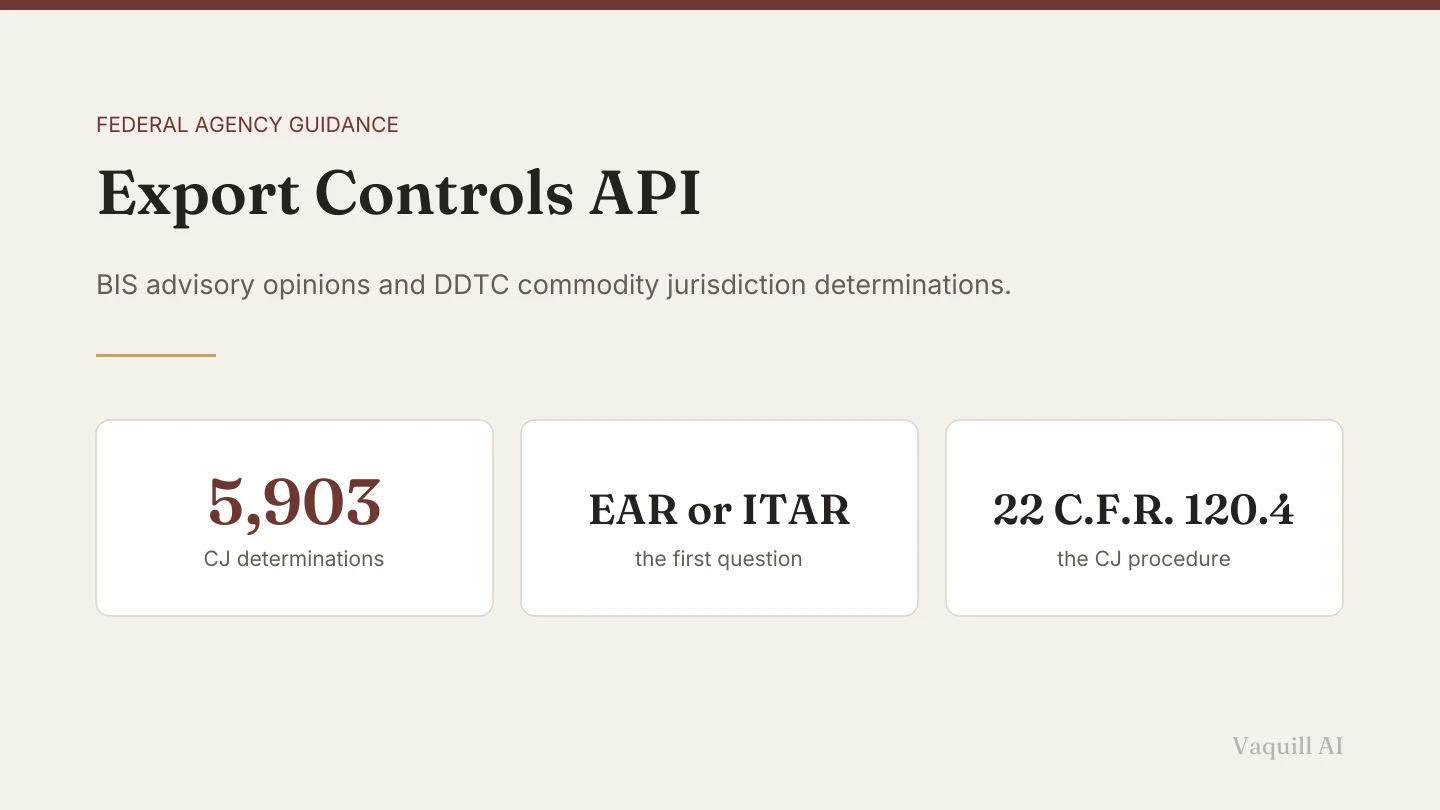 Three cards reading 5,903 commodity jurisdiction determinations, EAR versus ITAR as the first question, and 22 CFR 120.4 as the CJ procedure.