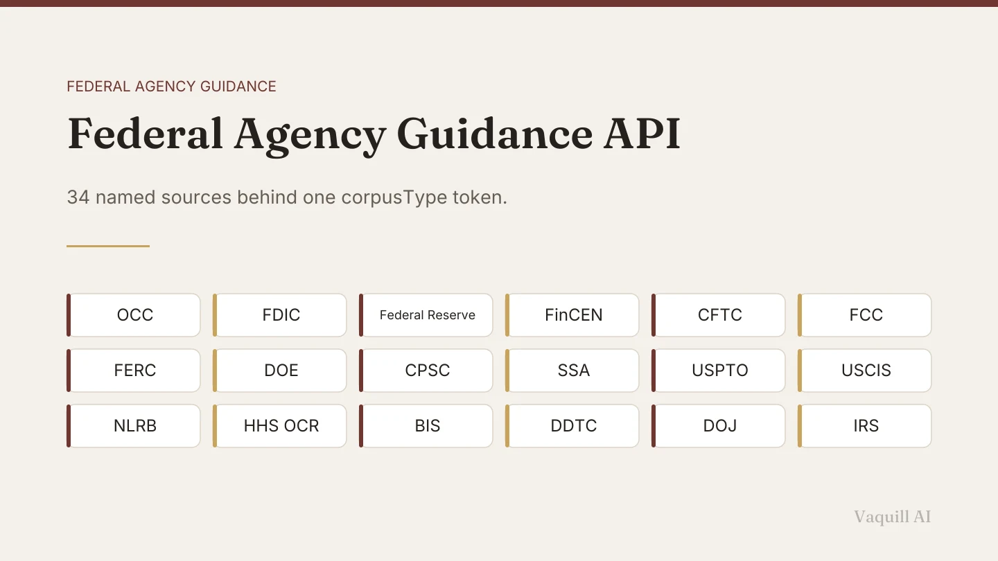 A grid of eighteen federal agency logos-as-labels including OCC, FinCEN, USPTO and NLRB, representing 34 named guidance sources.