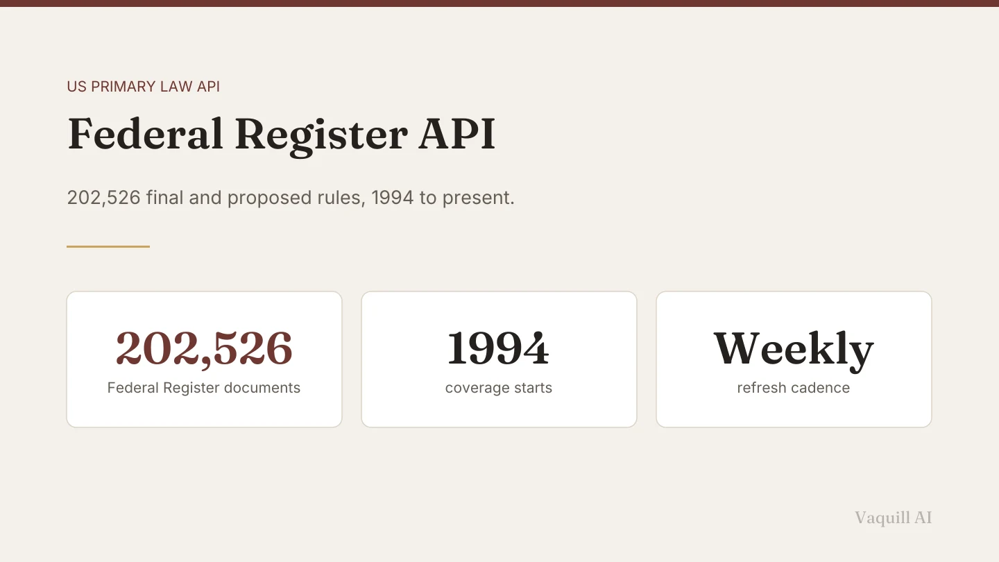 Three cards reading 202,526 Federal Register documents, coverage starting 1994, and a weekly refresh cadence.