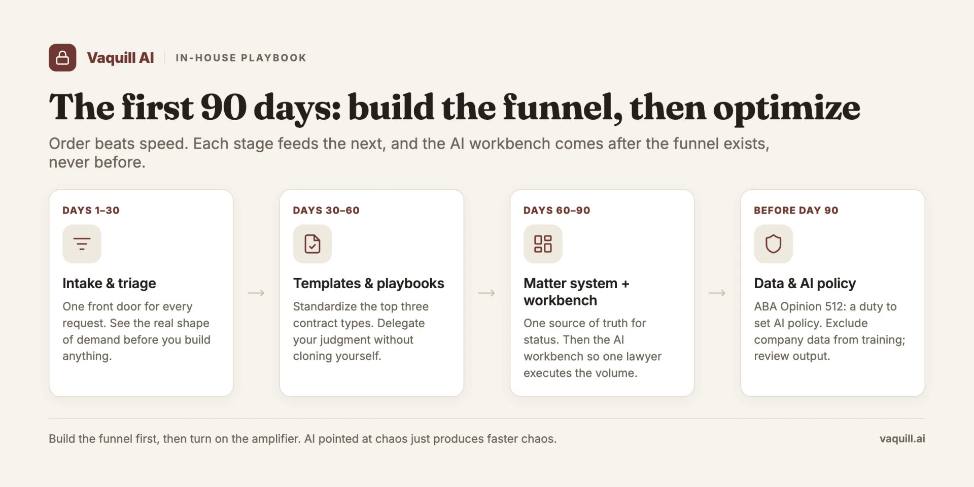 First 90 days for an in-house counsel hire: intake and triage, then templates and playbooks, then matter system plus workbench, then a data and AI policy