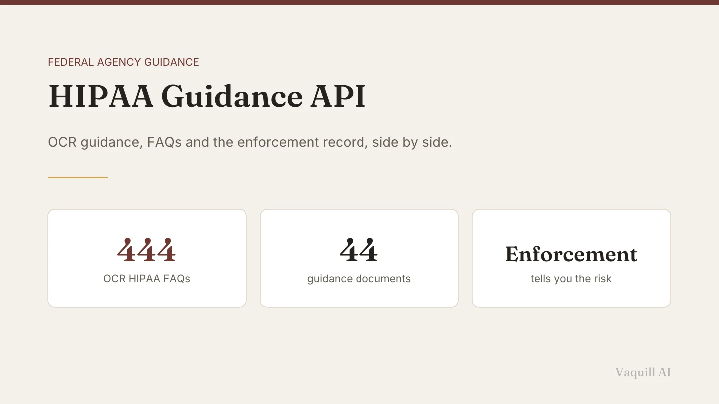 Three cards reading 444 OCR HIPAA FAQs, 44 guidance documents, and enforcement as the signal for risk.