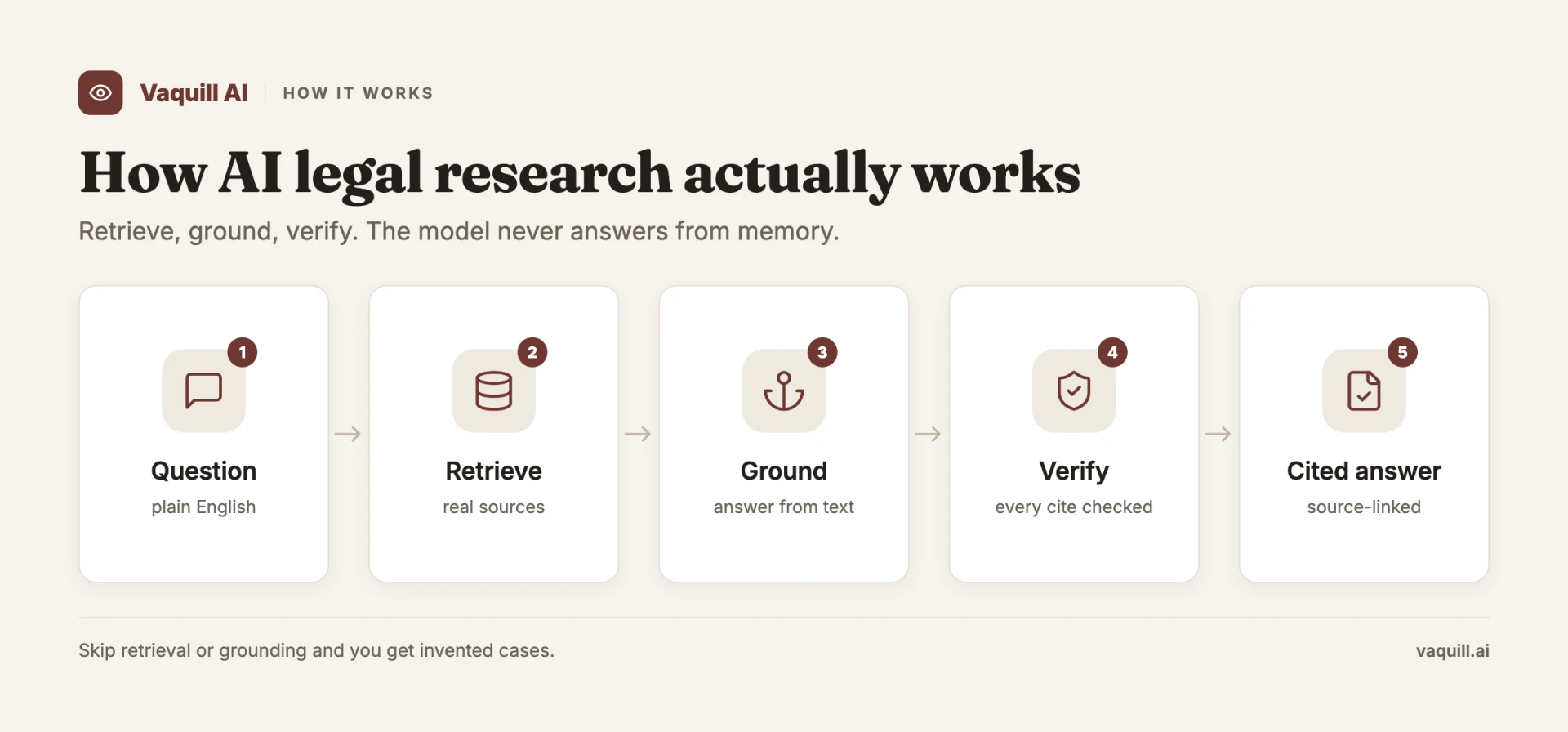 How AI legal research works: retrieval, grounding, and verification