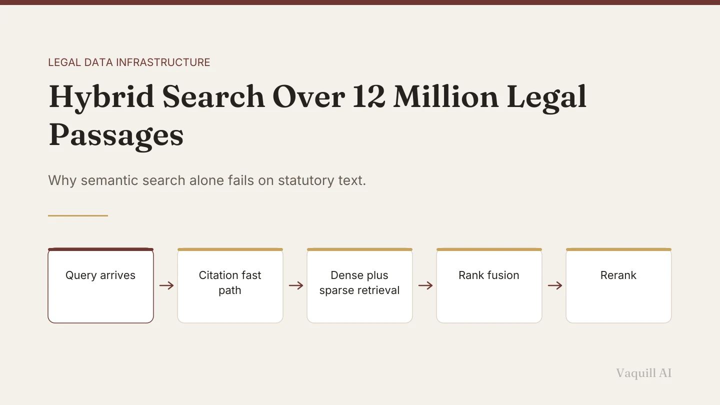 A five-step retrieval flow from an incoming query through a citation fast path, dense and sparse retrieval, rank fusion, and reranking.