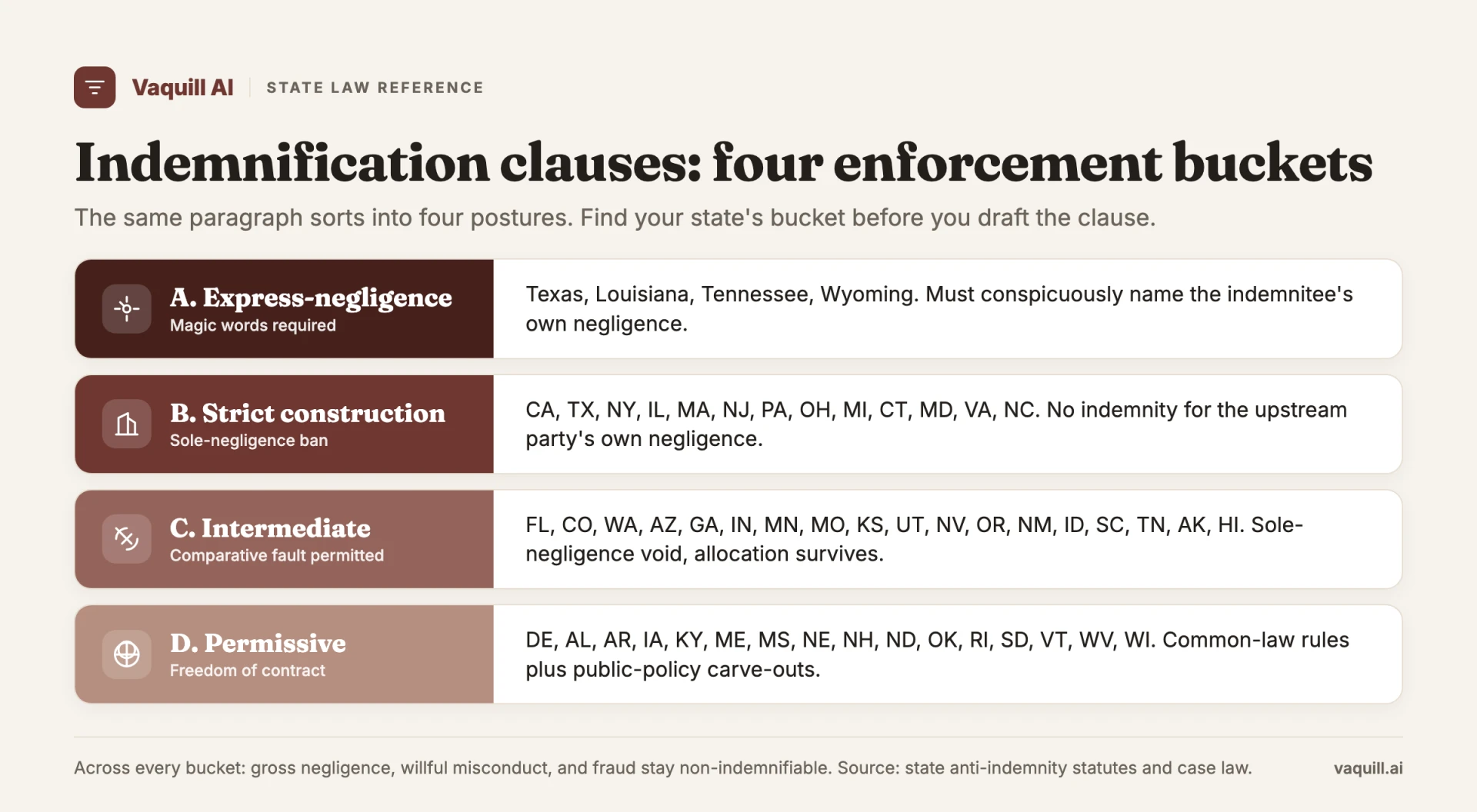 Four enforcement buckets for indemnification clauses across US states