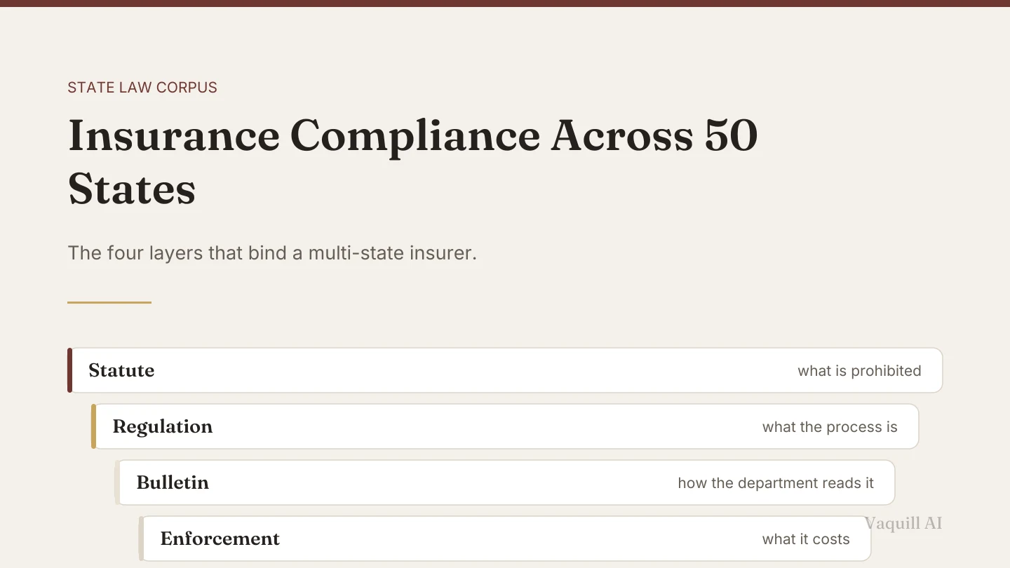 A four-layer stack running from statute to regulation to department bulletin to enforcement, showing where insurance rules live.