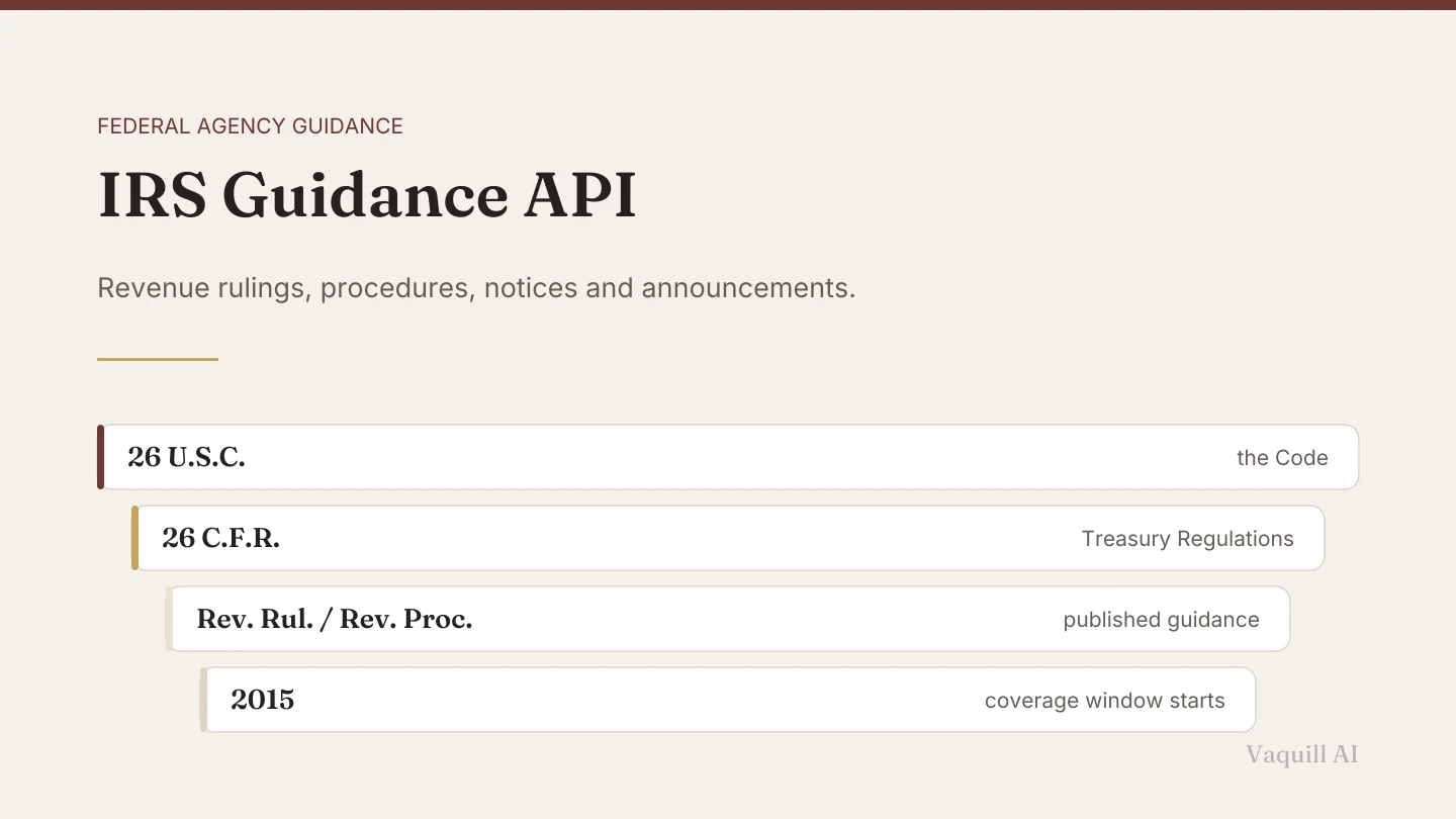 A four-layer authority stack running from the Internal Revenue Code down to published IRS guidance, noting a coverage window starting in 2015.