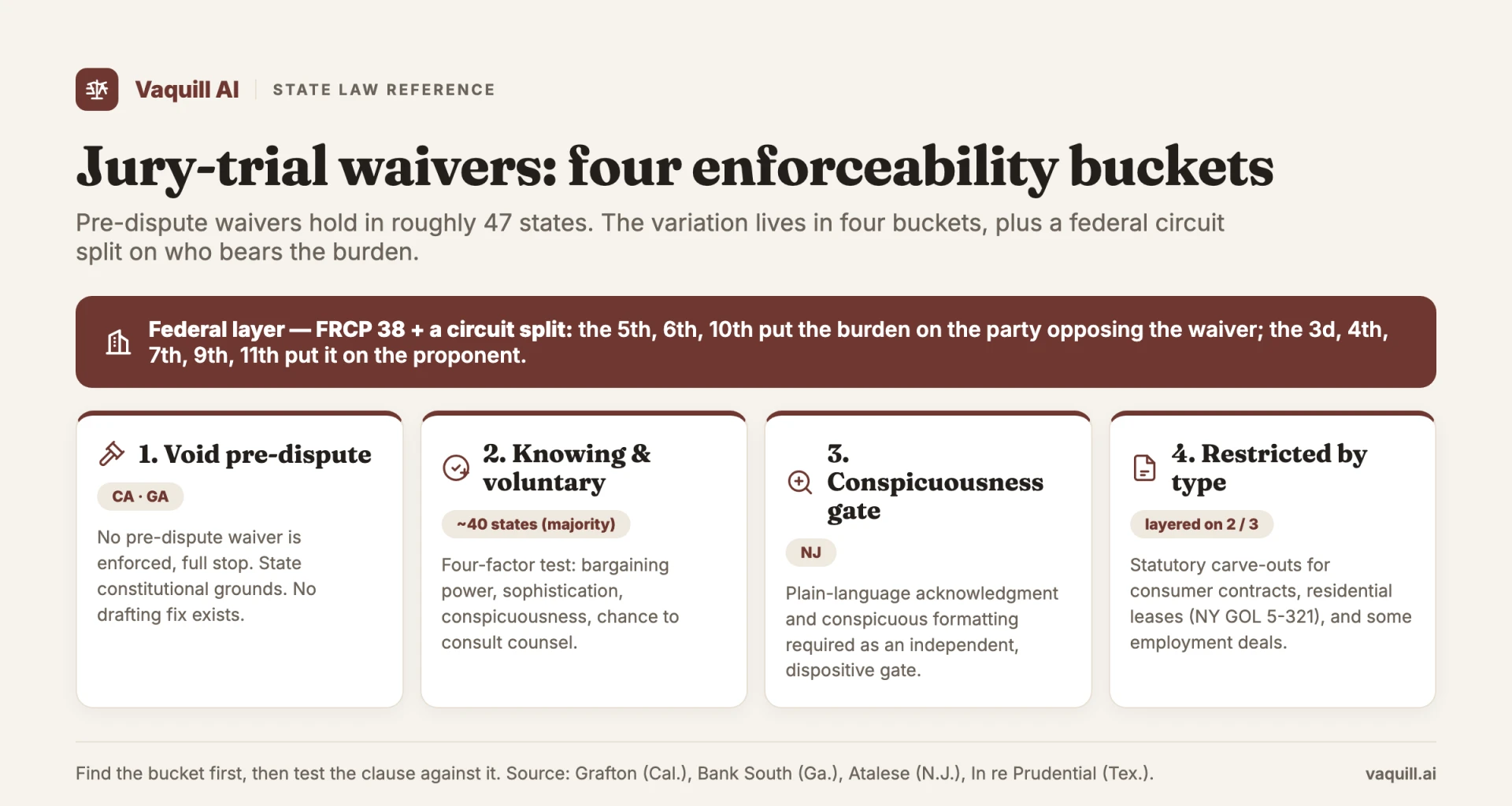 Jury-trial waiver enforceability grouped into four state-law buckets plus the federal circuit split