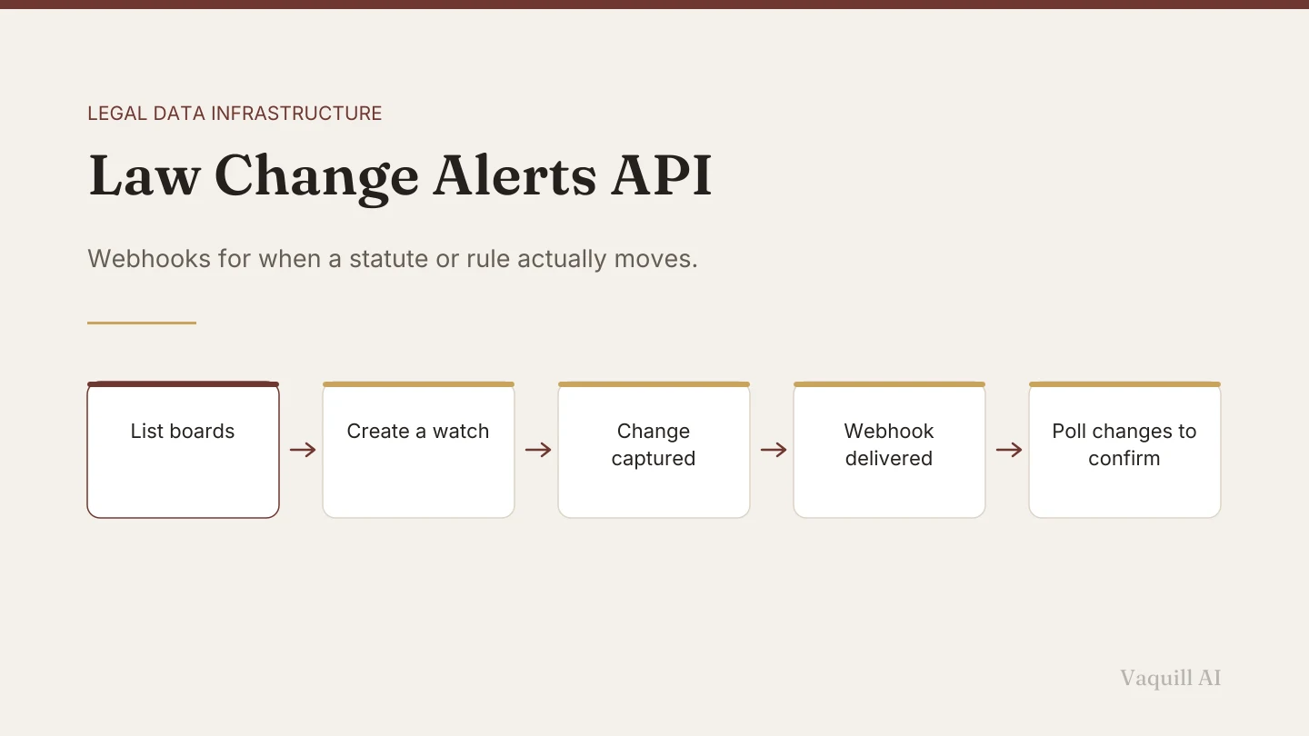 A five-step flow from listing boards through creating a watch, capturing a change, delivering a webhook, and polling the changes endpoint to confirm.