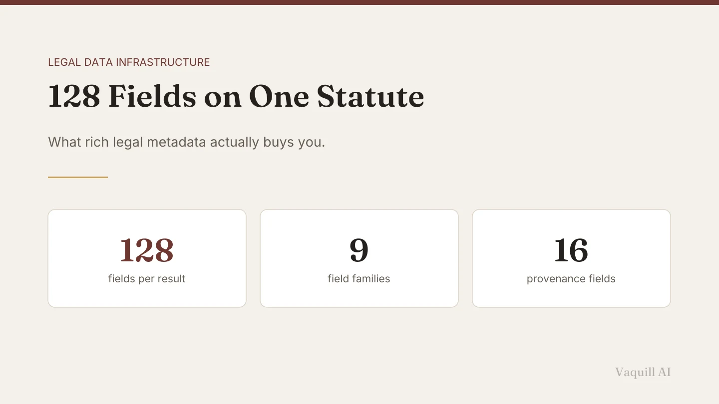 Three cards reading 128 fields per result, nine field families, and 16 provenance fields.