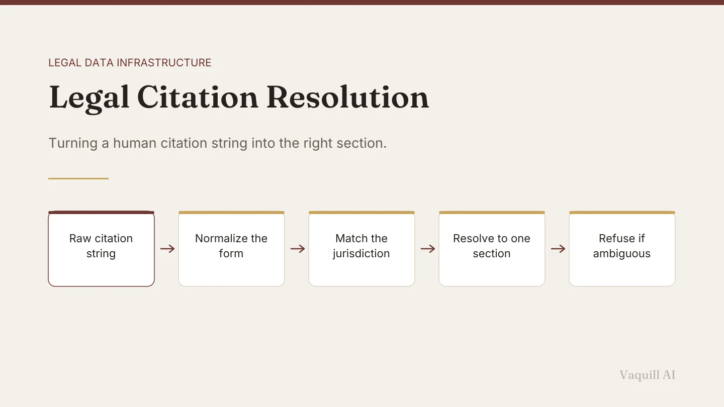 A five-step flow from a raw citation string through normalization, jurisdiction matching, resolution to one section, and refusal when ambiguous.