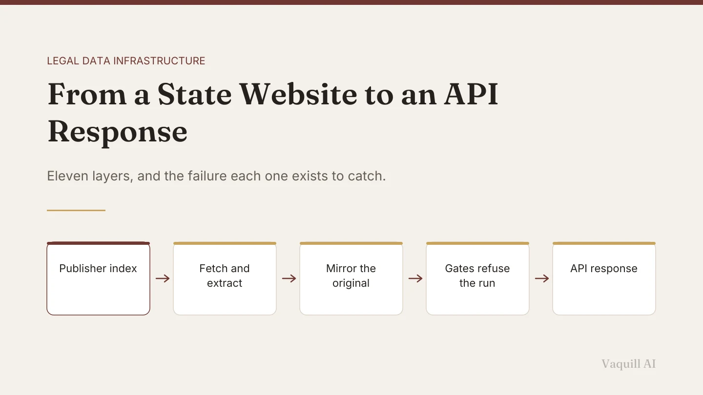 A five-step flow from a publisher index through fetch and extraction, mirroring the original, gates that refuse a bad run, and the API response.