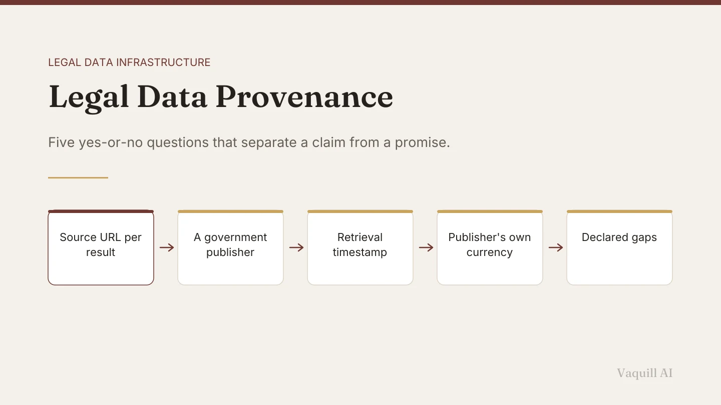 A five-step flow of provenance checks: a source URL per result, a government publisher behind it, a retrieval timestamp, the publisher's own currency statement, and declared gaps.