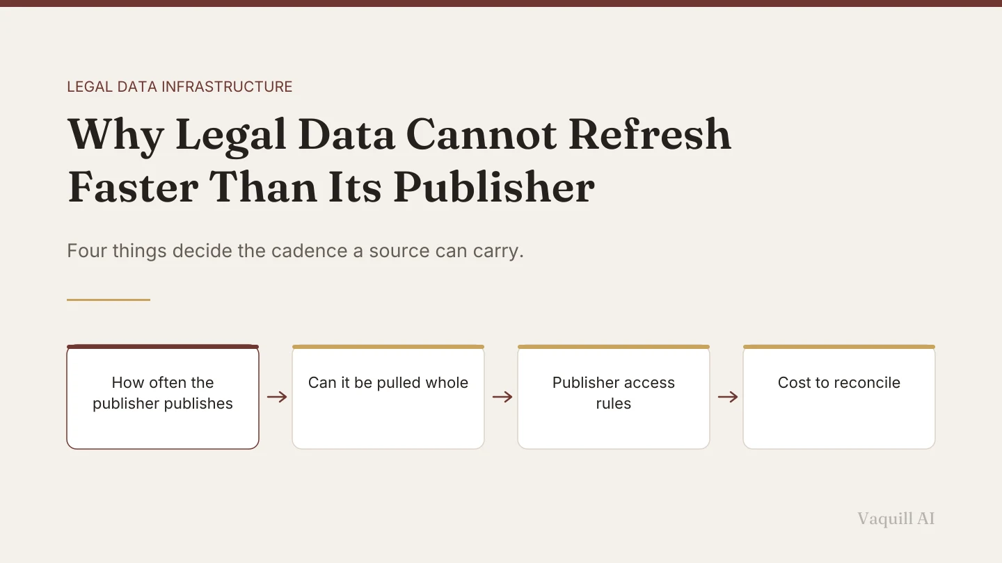 A four-step flow of the gates on refresh cadence: publisher frequency, whether a source can be pulled whole, access rules, and reconcile cost.