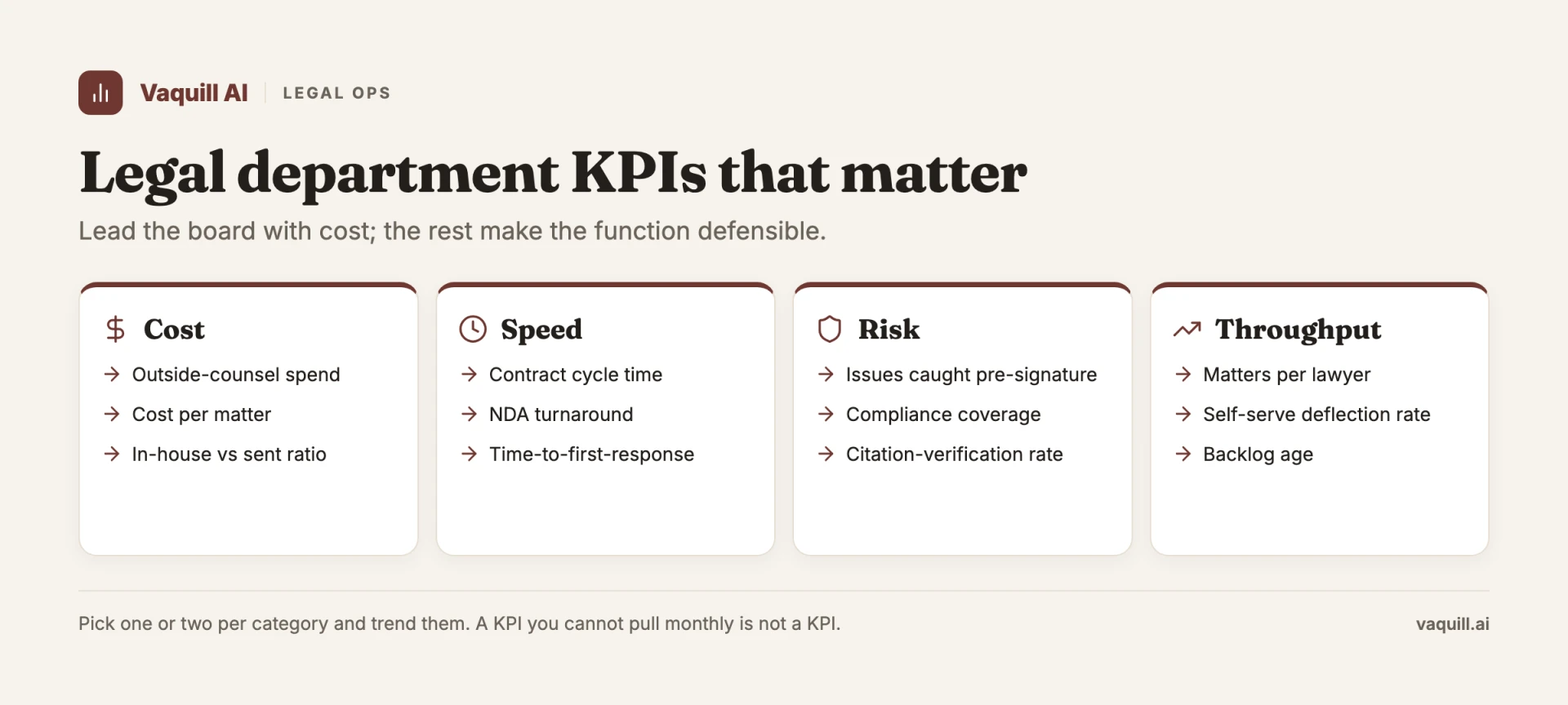 Legal department KPIs in four categories: cost, speed, risk, throughput