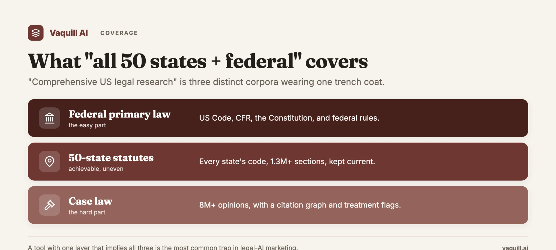 Legal research corpus coverage
