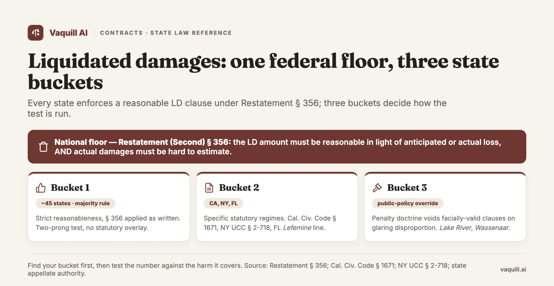 Liquidated damages enforceability: one Restatement section 356 federal floor and three state buckets