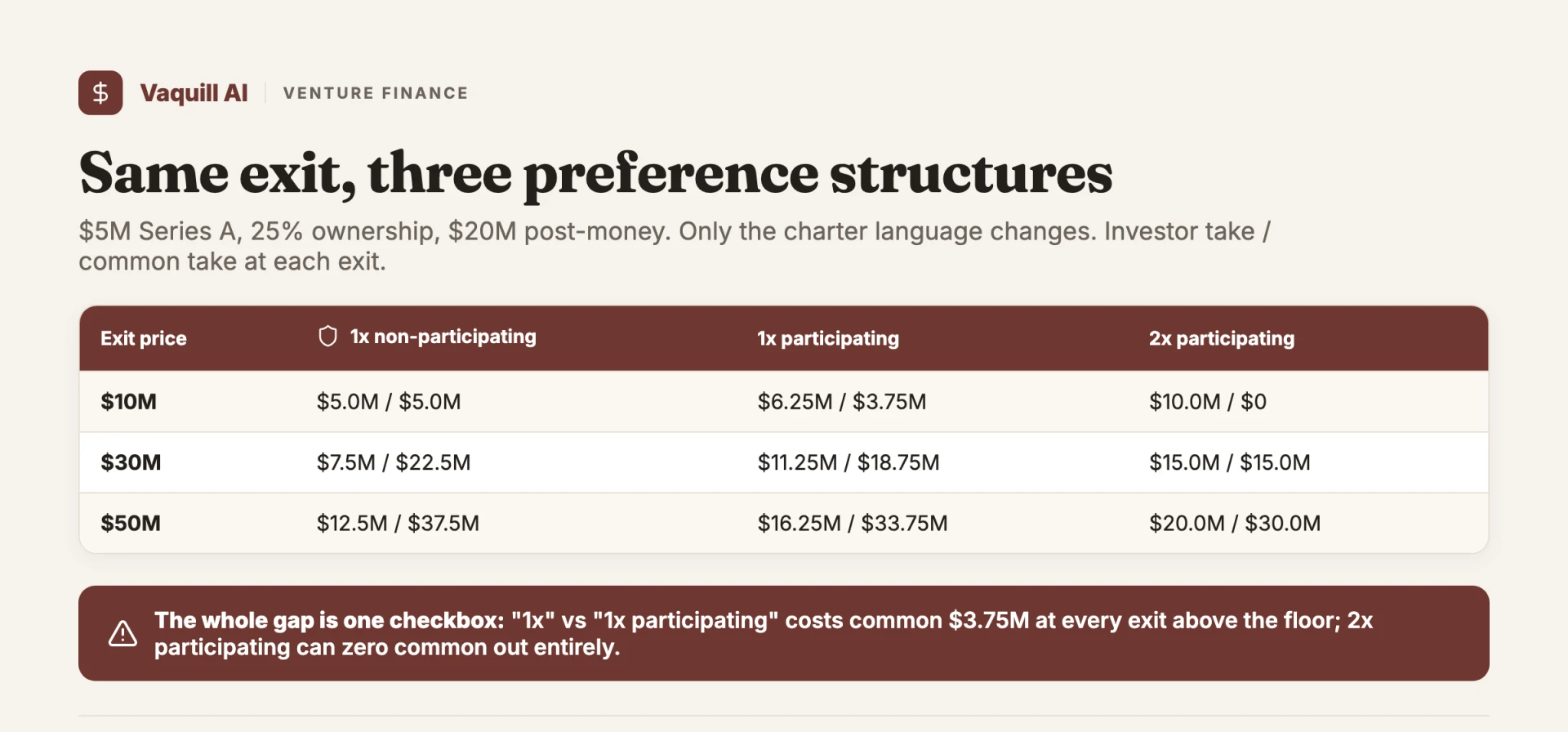 Table comparing investor and common payouts at $10M, $30M, and $50M exits under 1x non-participating, 1x participating, and 2x participating preferred