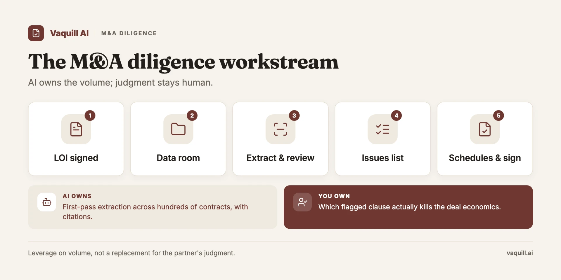 The M&A legal diligence workstream: AI extracts, humans decide