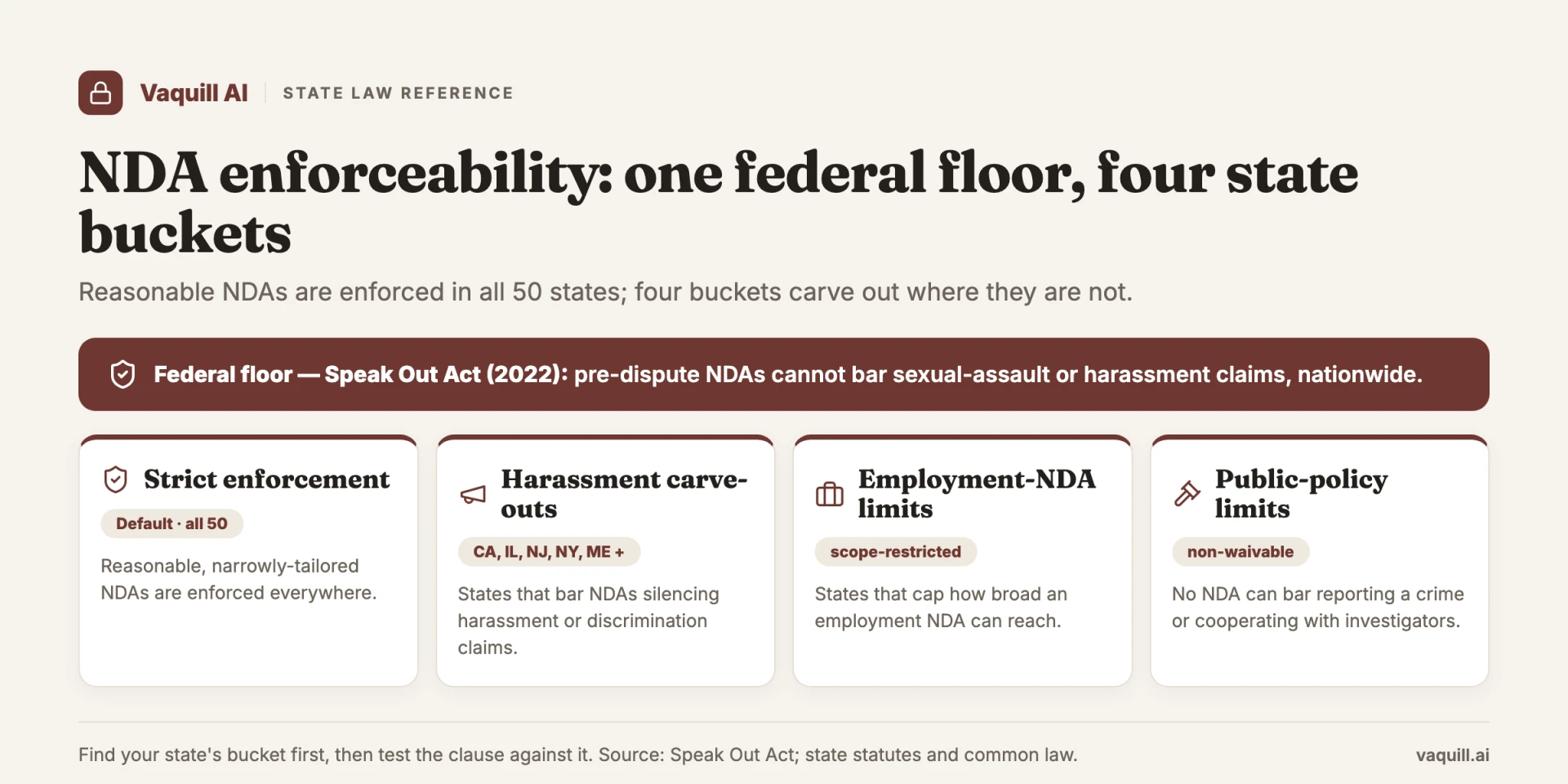 NDA enforceability: a federal floor and four state buckets