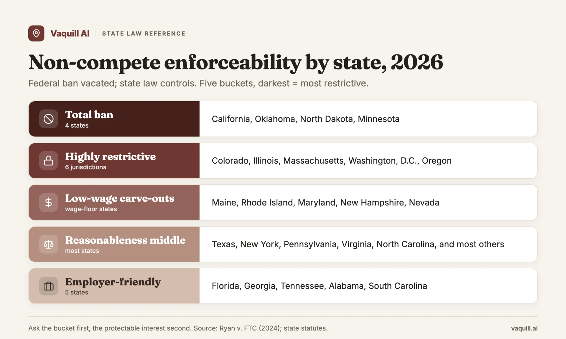 Non-compete enforceability by state in 2026, sorted into five buckets