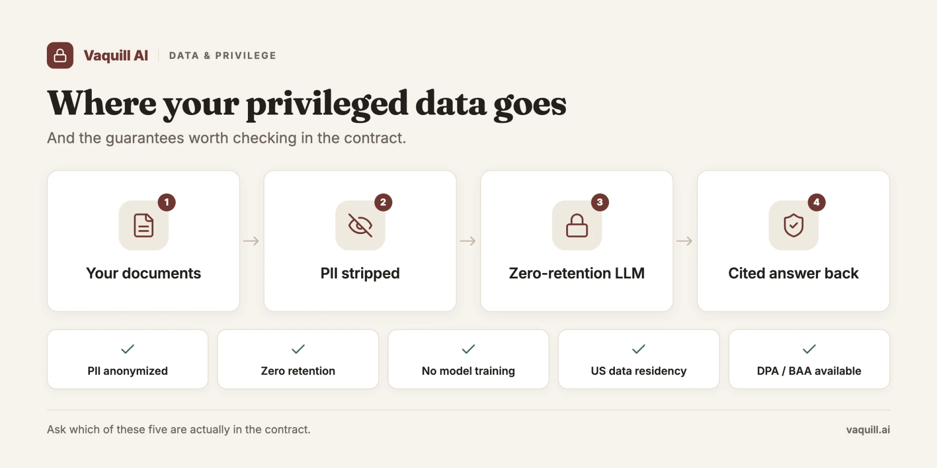 Where your data goes with a privilege-architected legal AI tool