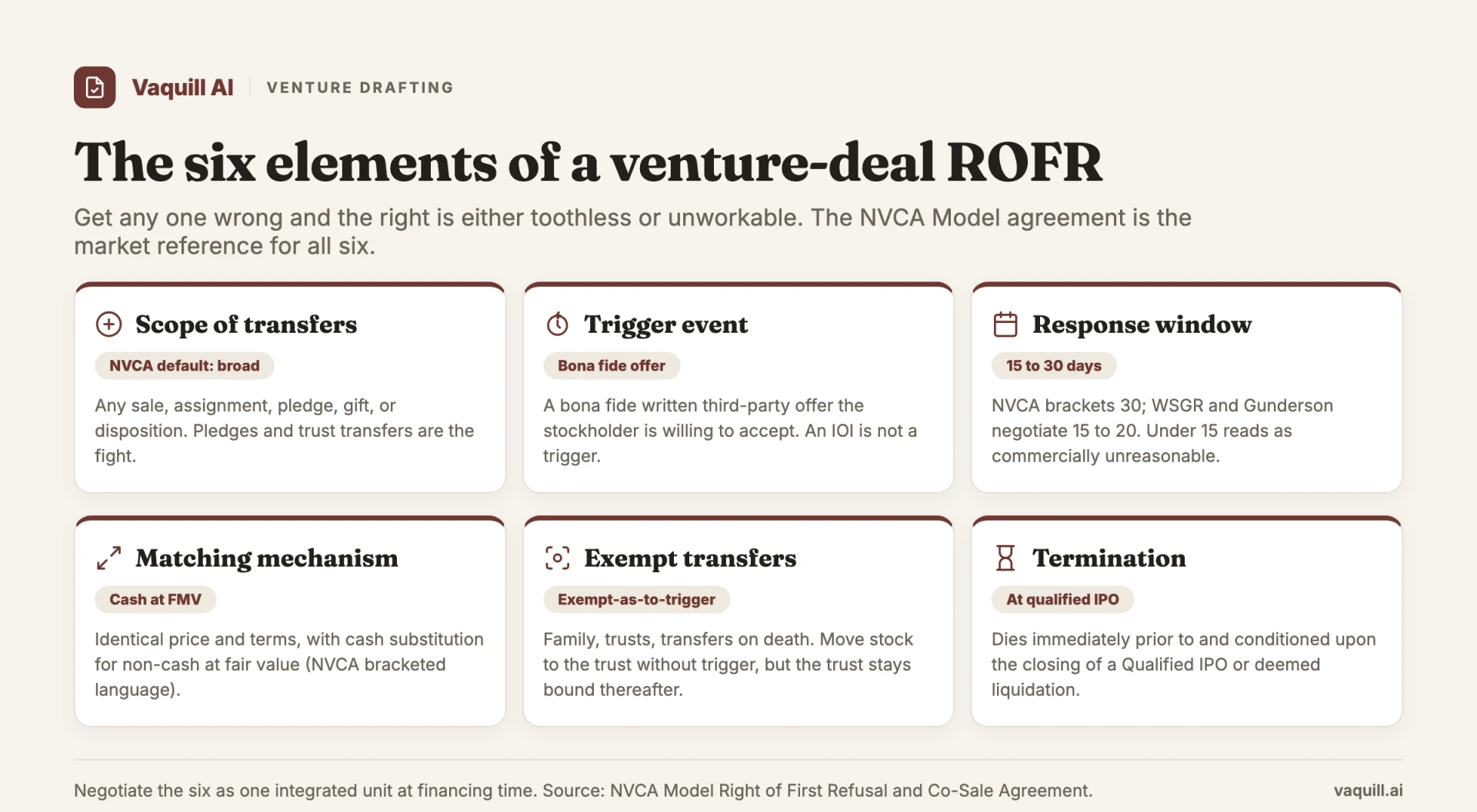 The six drafting elements of a venture-deal right of first refusal: scope of transfers, trigger event, response window, matching mechanism, exempt transfers, and termination