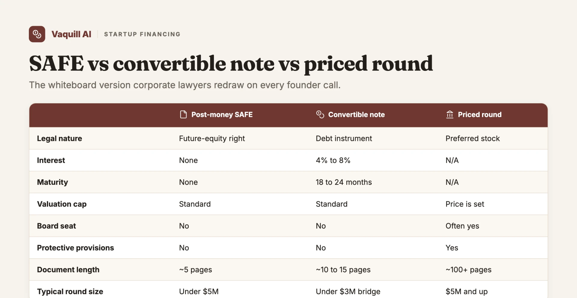 SAFE vs convertible note vs priced round comparison
